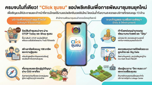 สพอ.เมืองอุทัยธานี เชิญชวน “ดาวน์โหลดแอปพลิเคชัน Click ชุมชน เวอร์ชั่นใหม่ ใช้งานง่าย”