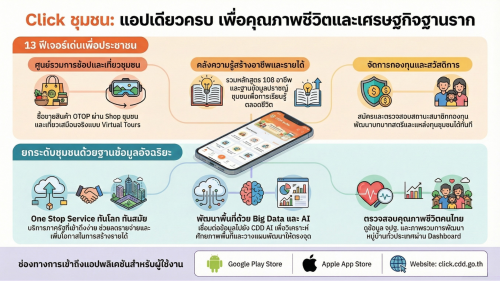 สพอ.เมืองอุทัยธานี เชิญชวน “ดาวน์โหลดแอปพลิเคชัน Click ชุมชน เวอร์ชั่นใหม่ ใช้งานง่าย”